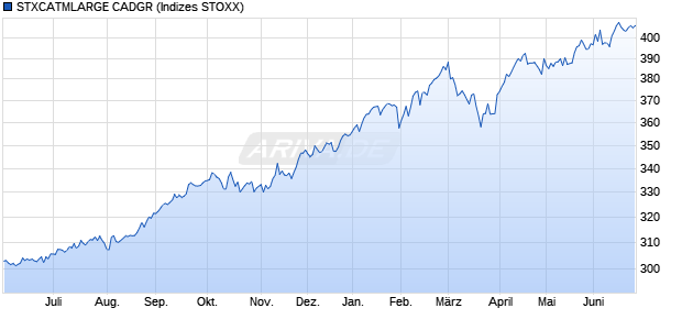 STXCATMLARGE CADGR Chart