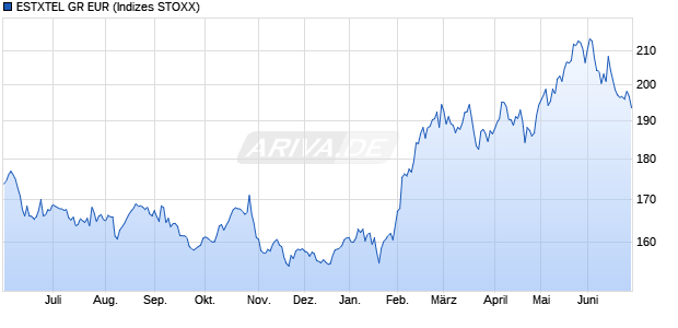 ESTXTEL GR EUR Chart