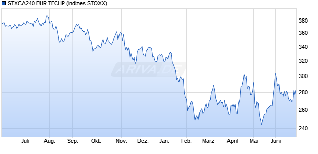 STXCA240 EUR TECHP Chart