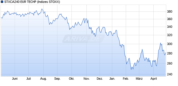 STXCA240 EUR TECHP Chart
