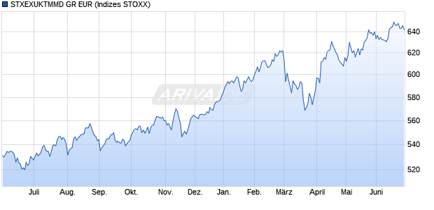 STXEXUKTMMD GR EUR Chart