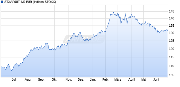 STXAP6UTI NR EUR Chart