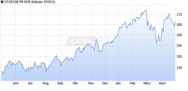 STXEXDE PR EUR Chart