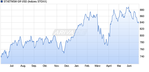 STXETMSM GR USD Chart