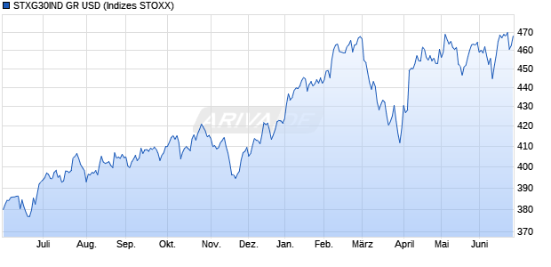 STXG30IND GR USD Chart