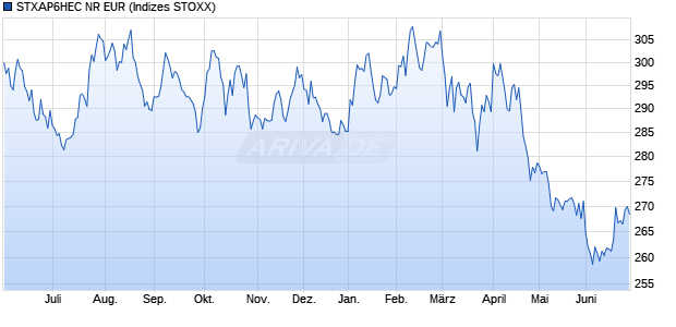 STXAP6HEC NR EUR Chart