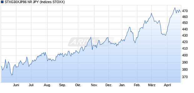 STXG30XJP86 NR JPY Chart