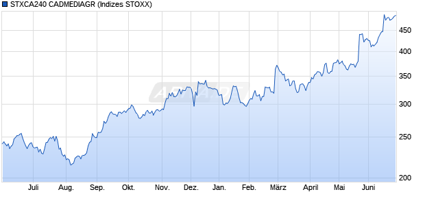STXCA240 CADMEDIAGR Chart