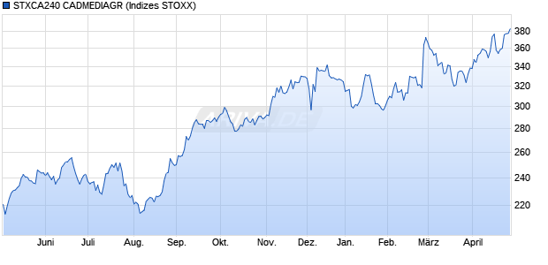 STXCA240 CADMEDIAGR Chart