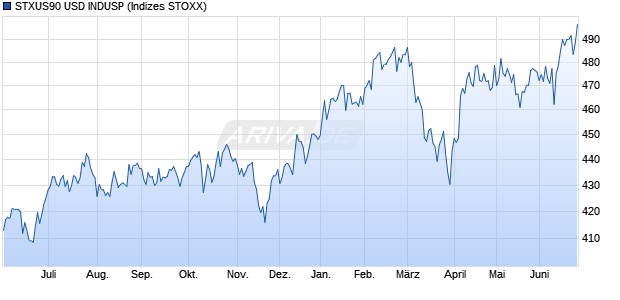 STXUS90 USD INDUSP Chart