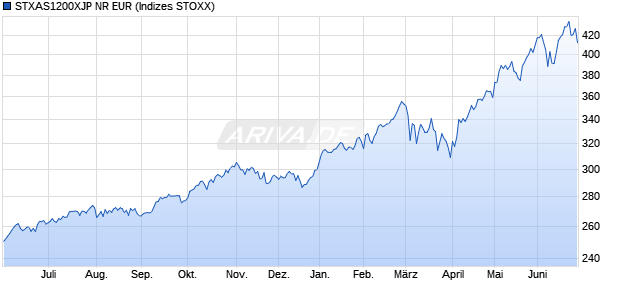 STXAS1200XJP NR EUR Chart