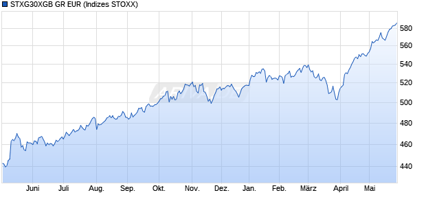 STXG30XGB GR EUR Chart
