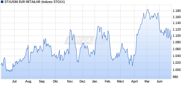 STXUS90 EUR RETAILNR Chart