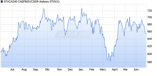 STXCA240 CADFINSVCSGR Chart