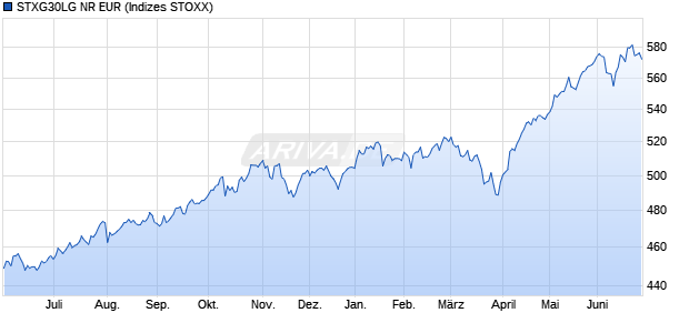 STXG30LG NR EUR Chart