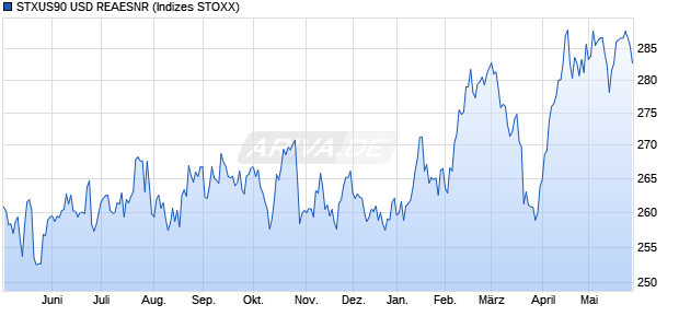STXUS90 USD REAESNR Chart