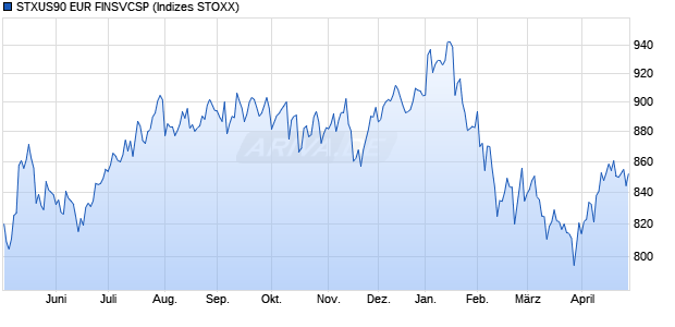 STXUS90 EUR FINSVCSP Chart