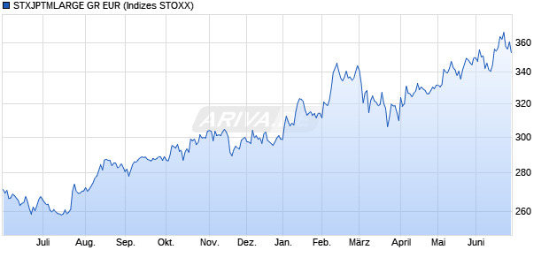 STXJPTMLARGE GR EUR Chart