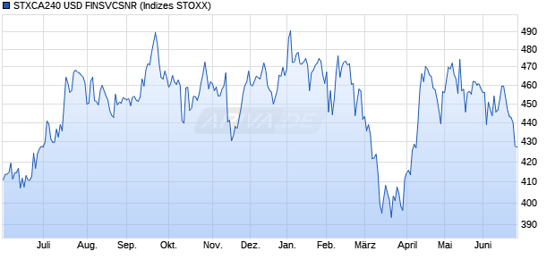 STXCA240 USD FINSVCSNR Chart