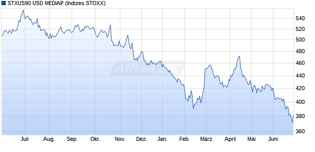 STXUS90 USD MEDIAP Chart