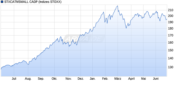 STXCATMSMALL CADP Chart