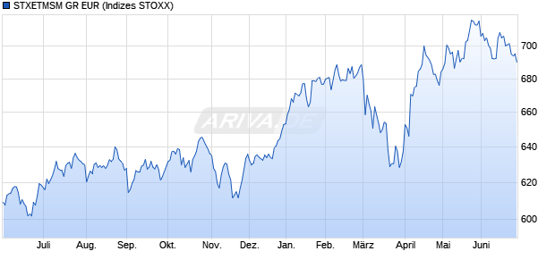 STXETMSM GR EUR Chart