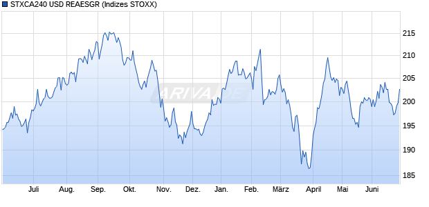 STXCA240 USD REAESGR Chart