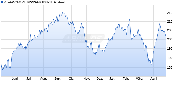 STXCA240 USD REAESGR Chart