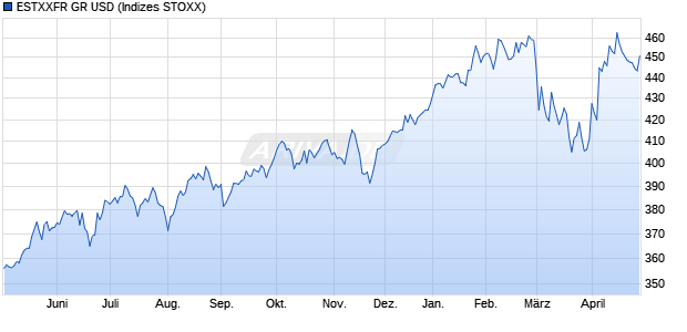 ESTXXFR GR USD Chart