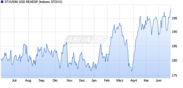 STXUS90 USD REAESP Chart