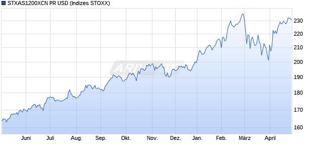 STXAS1200XCN PR USD Chart