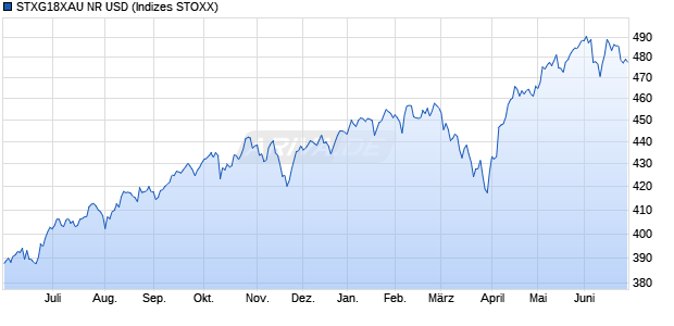 STXG18XAU NR USD Chart