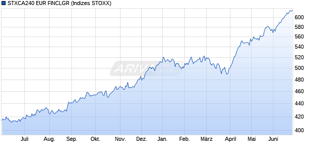 STXCA240 EUR FINCLGR Chart