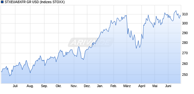 STXEUA8XFR GR USD Chart