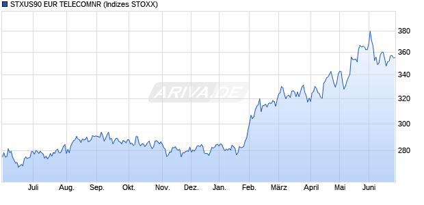 STXUS90 EUR TELECOMNR Chart