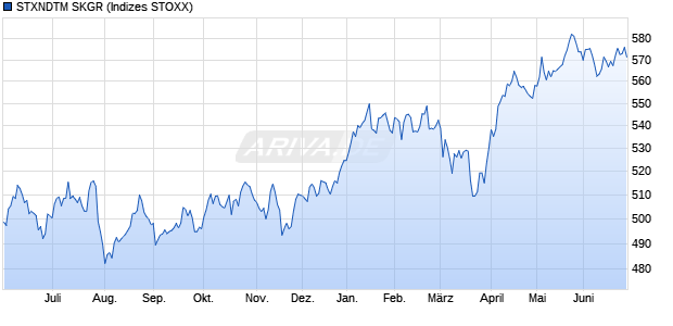 STXNDTM SKGR Chart