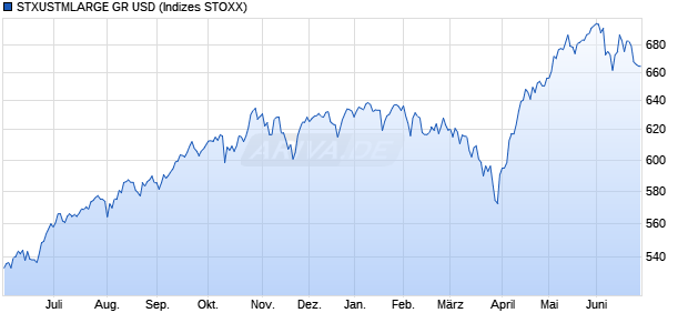 STXUSTMLARGE GR USD Chart