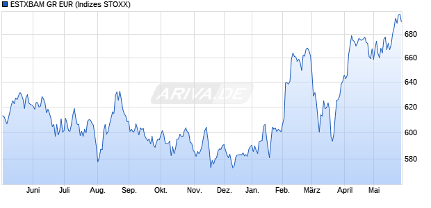 ESTXBAM GR EUR Chart