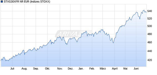 STXG30XFR NR EUR Chart