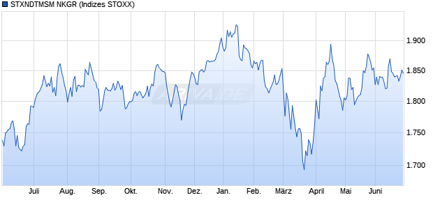 STXNDTMSM NKGR Chart