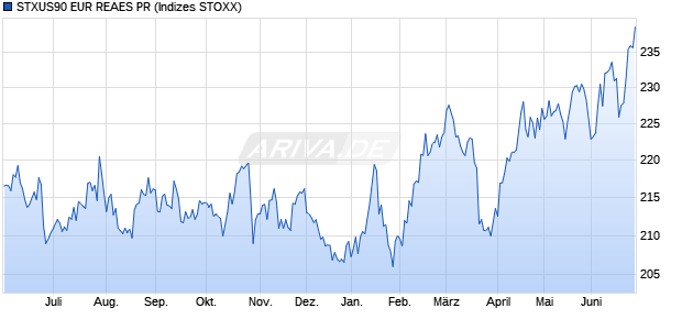 STXUS90 EUR REAES PR Chart