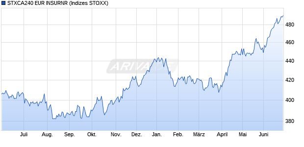 STXCA240 EUR INSURNR Chart