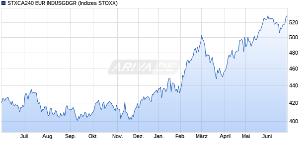 STXCA240 EUR INDUSGDGR Chart