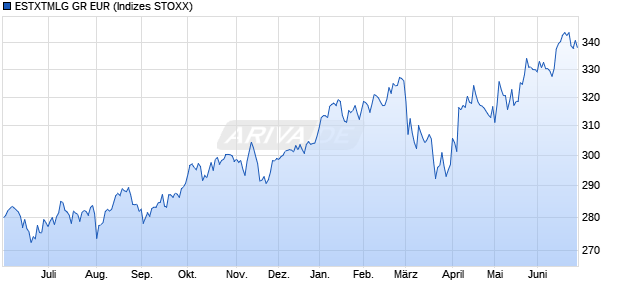ESTXTMLG GR EUR Chart