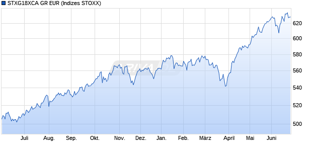 STXG18XCA GR EUR Chart