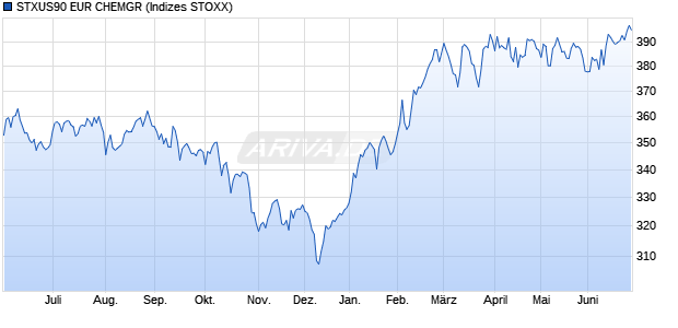 STXUS90 EUR CHEMGR Chart