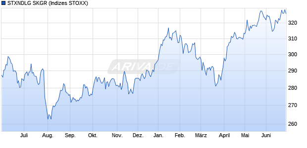 STXNDLG SKGR Chart