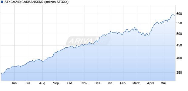 STXCA240 CADBANKSNR Chart