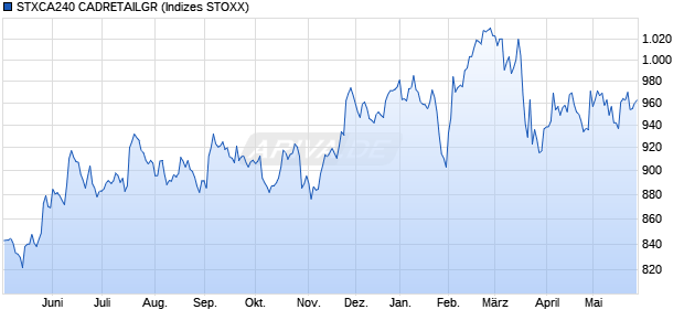 STXCA240 CADRETAILGR Chart