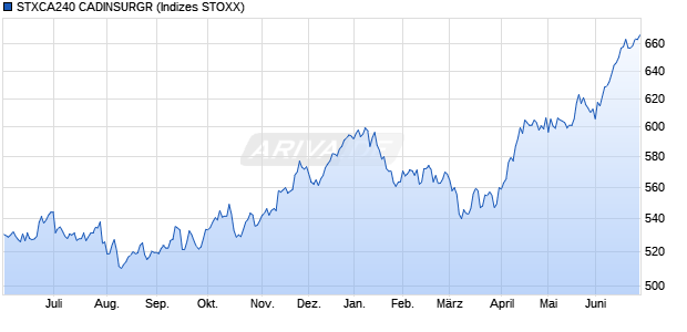 STXCA240 CADINSURGR Chart